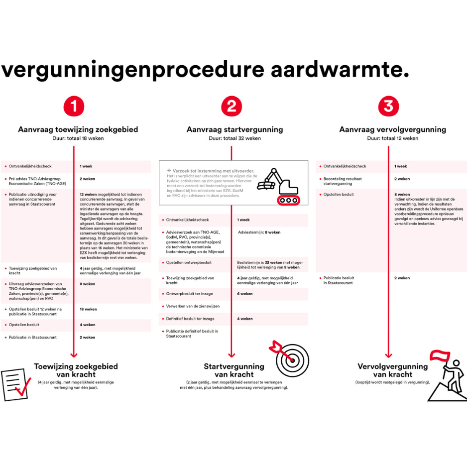 afbeeldingen procedure vergunningen